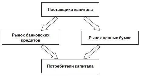 Рис 11Схема движения денежных средств Одна часть это рынок банковских - фото 2