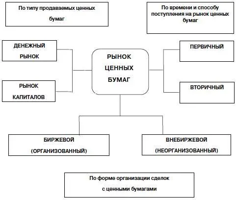 Рис 13Структура рынка ценных бумаг Каковы цели государственного - фото 4