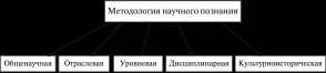 Рис 2 Структура современной методологии научного познания 4 Методология - фото 3