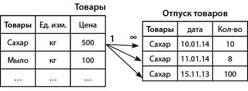 Рис 6Связь одинкомногим Рис 7Связь одинкодному Такие связи - фото 6