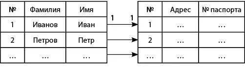 Рис 7Связь одинкодному Такие связи также могут быть жесткими и - фото 7