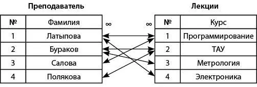Рис 8Связь многиекомногим Здесь имеется в виду что один преподаватель - фото 8