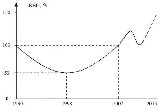 Рис 3Динамика ВВП России за 19902008 гг прогноз до 2012 г Источник - фото 5
