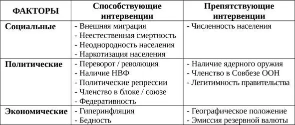 Таблица 1 Факторы оценки вероятности иностранной военной интервенции на - фото 2