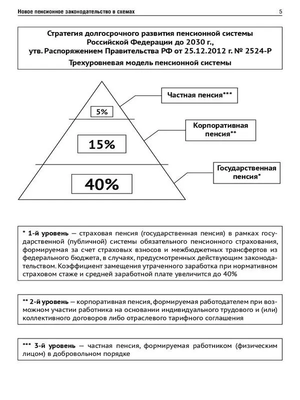 Виды пенсий в форме обязательного пенсионного страхования с 1 января 2015 г - фото 4