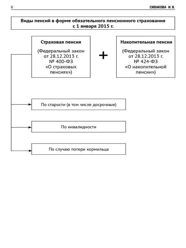 Условия назначения страховой пенсии по старости с 1 января 2015 г Условия - фото 5