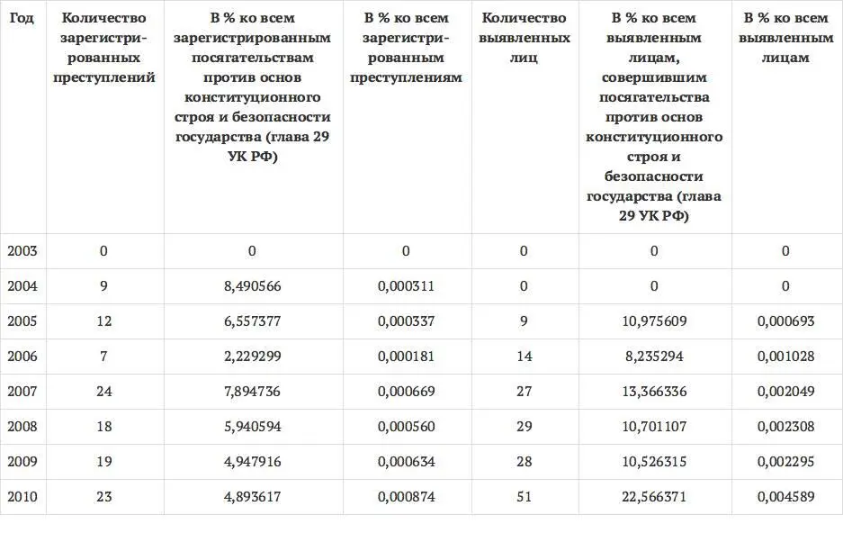 Диаграмма 1 Стабильную динамику преступности данного вида можно считать вполне - фото 2