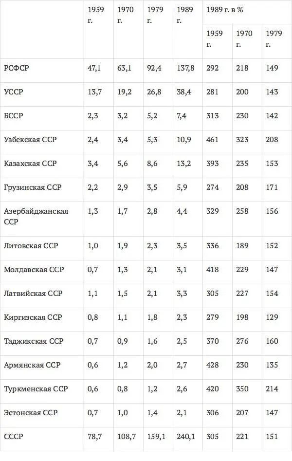 Как можно судить по приведенным данным за тридцатилетний период с 1959 по 1989 - фото 2