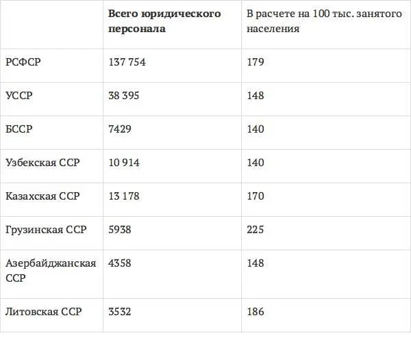 Таким образом в конце перестройки удельный вес юридического персонала среди - фото 3