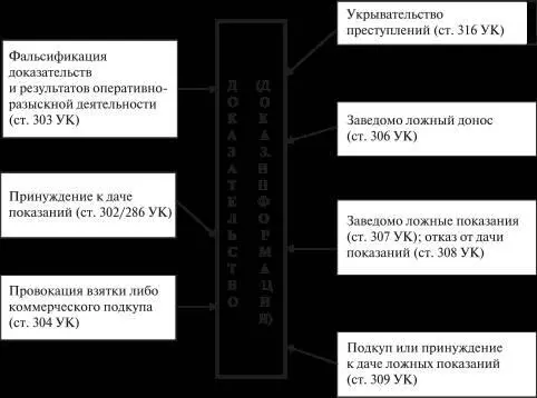 Глава 2 Уголовноправовые средства защиты доказательств и проблемыих - фото 3