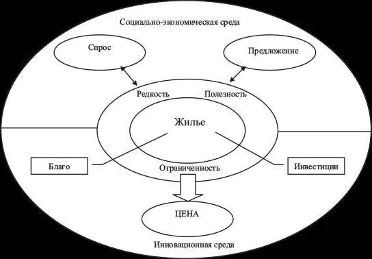 Рис 11 Экономическая сущность категории жилье Удовлетворение потребностей - фото 2