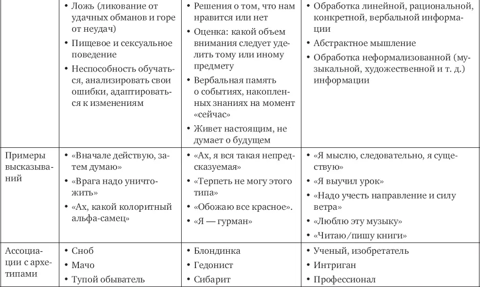 Рептильный мозг Мозг действийрептильный мозг ретикулярный мозг Rкомплекс - фото 4