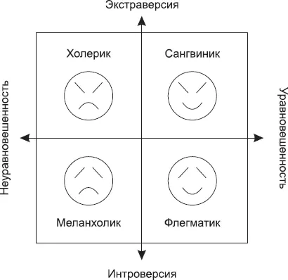 Рис 2Виды темпераментов Для экстраверта важны внешние детали благополучия - фото 5