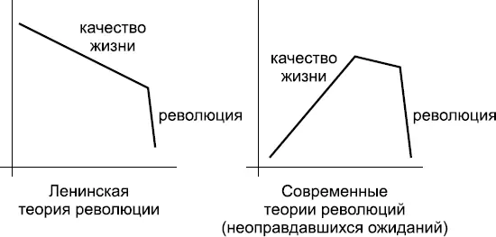 Рис 1Как происходят революции Третий ленинский признак революции повышение - фото 1