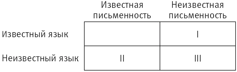 Верхняя левая ячейка наиболее простой случай известный язык записан с - фото 15