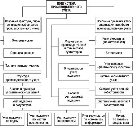 Рис 4 Факторы определяющие выбор форм производственного учета 23 - фото 7