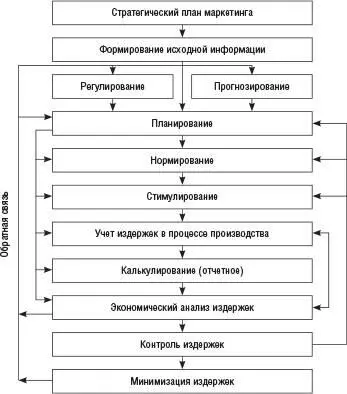 Рис 5 Схема интеграции функций управления производственным учетом Рассмотрим - фото 8