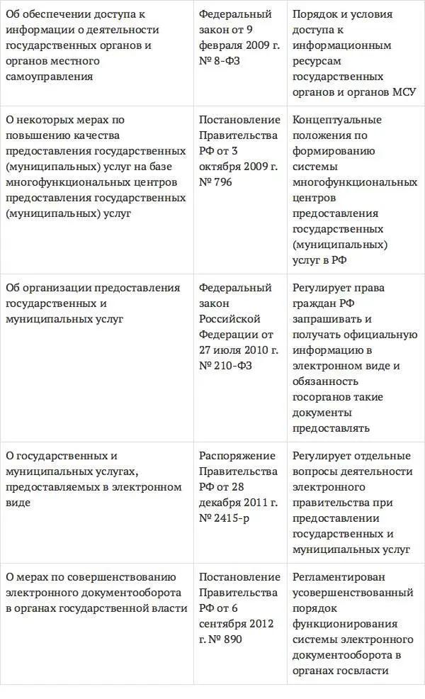 Представленные в табл 25 нормативные правовые акты решают целый комплекс - фото 24