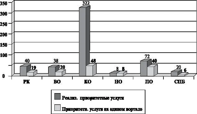 Рис 22 Число приоритетных государственных услуг реализованных в регионах - фото 27