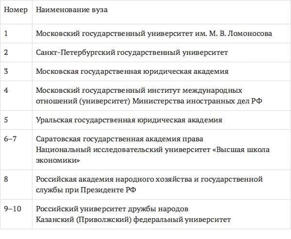 Но в целом рейтинги дают представление о лидерах юридического образования - фото 5