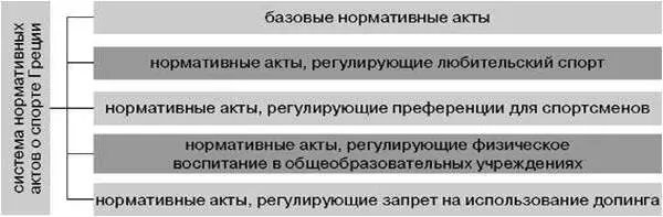 Рисунок 1 Система нормативных актов о спорте в том числе о плавании Греции - фото 2