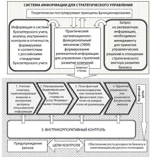 Рис 5Состав блоков функционального механизма системы формирования релевантной - фото 11
