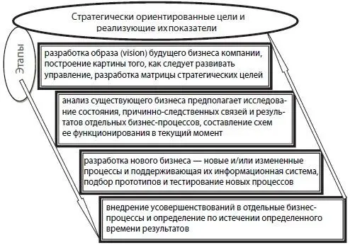 Рис 6Содержание этапов разработки и реализация стратегически ориентированных - фото 12