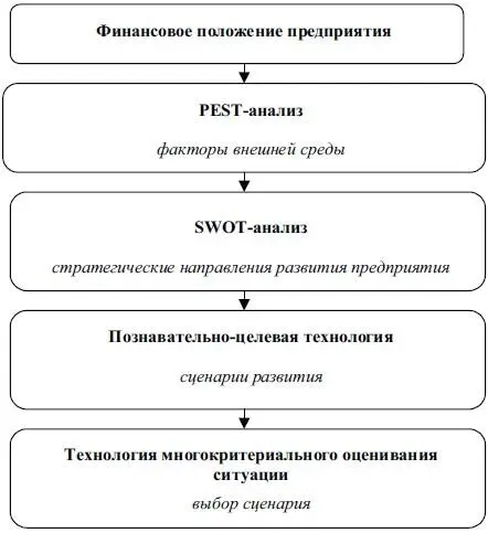 Рис 2Порядок применения технологий оценки реального финансовохозяйственного - фото 3