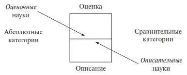 Рис 3 Отношение между описательными науками и науками предполагающими оценки - фото 4