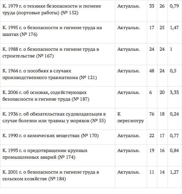 Рабочее время и время отдыха Отдельные категории работников - фото 18