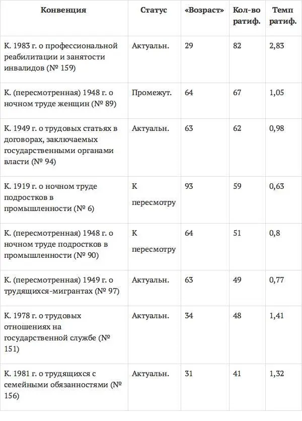 Эффективность норм международного трудового права Монография - фото 22