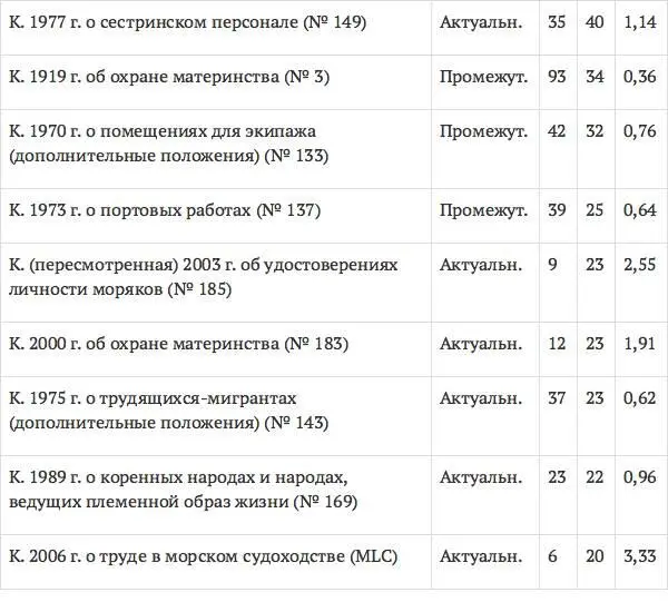 Социальное обеспечение Сводные показатели отдельных тематических групп - фото 23