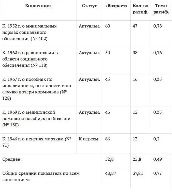 Сводные показатели отдельных тематических групп конвенций для наглядности можно - фото 25