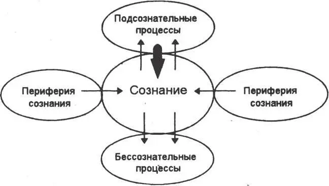 Все неосознаваемые процессы можно разделить на три больших класса 1 - фото 2