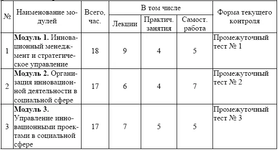 12 Распределение программы по темам и видам учебной работы - фото 1