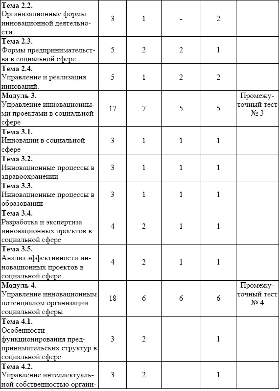 3 Содержание программы по видам занятий Модуль 1 Инновационный менеджмент и - фото 4