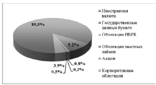Рисунок 12 Структура торгов на Белорусской валютнофондовой бирже 18 - фото 4