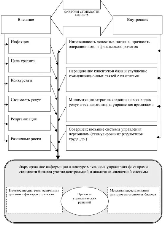 Рис 122 Структура факторов стоимости в системе управления Основная цель - фото 2