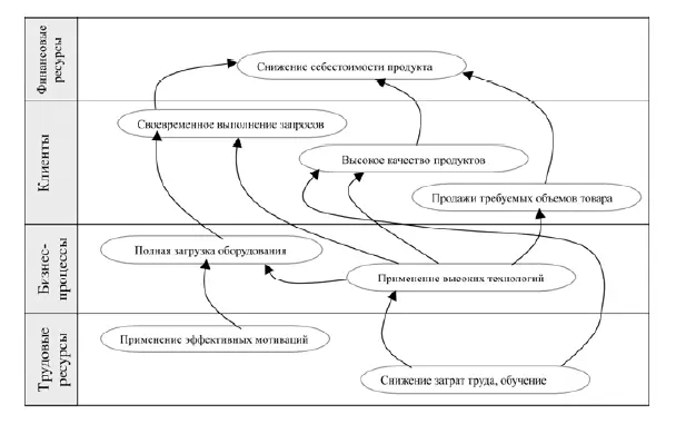 Рис 124 Примерная схема стратегической карты целей бизнеса Информация для - фото 4