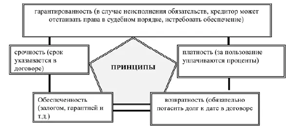 Рис 211 Совокупность принципов кредитования потребностей экономических - фото 5