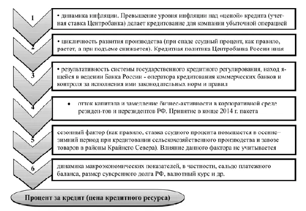 Рис 213 Состав базовых факторов определяющих цены кредита ссудный - фото 7