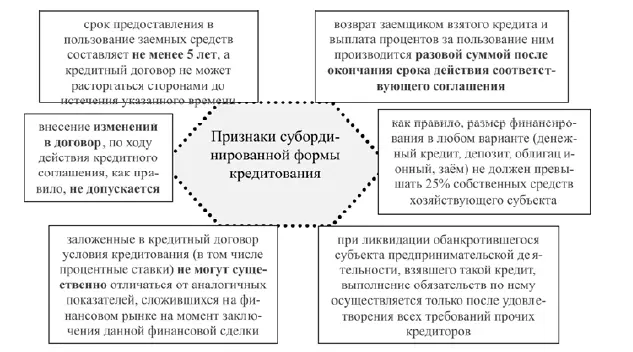 Рис 218 Характерные особенности субординированного кредитования Все - фото 12