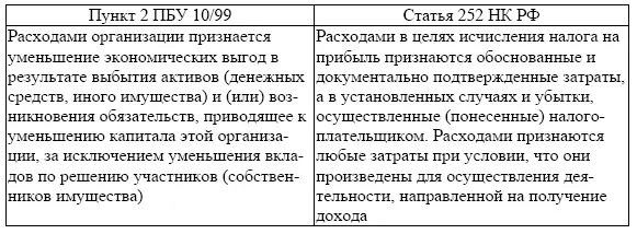 Условия для признания расходов в бухгалтерском учете перечислены в ПБУ 1099 а - фото 14