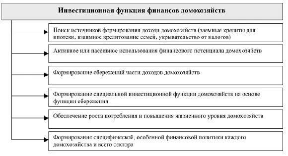 Рис 4 Элементы инвестиционной функции финансов домохозяйств Источник - фото 7