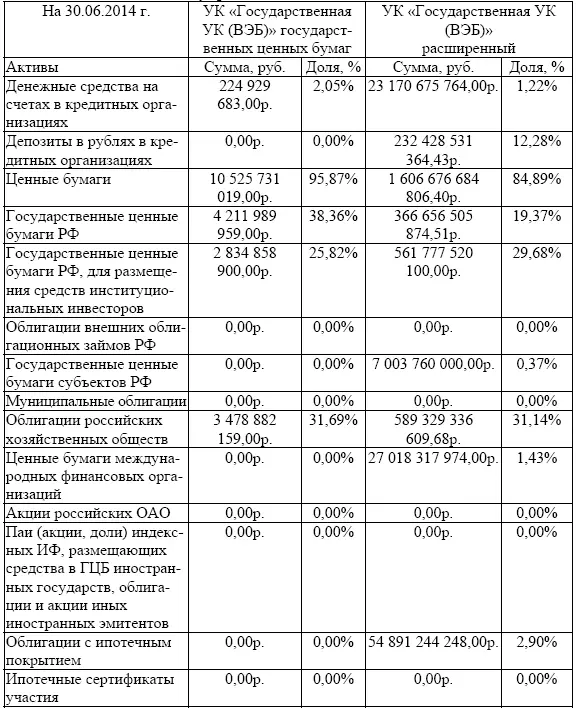 Источник составлено по данным 62 Возможности размещения пенсионных резервов - фото 13