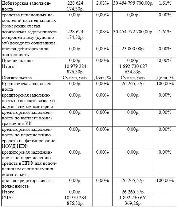 Источник составлено по данным 62 Возможности размещения пенсионных резервов - фото 14