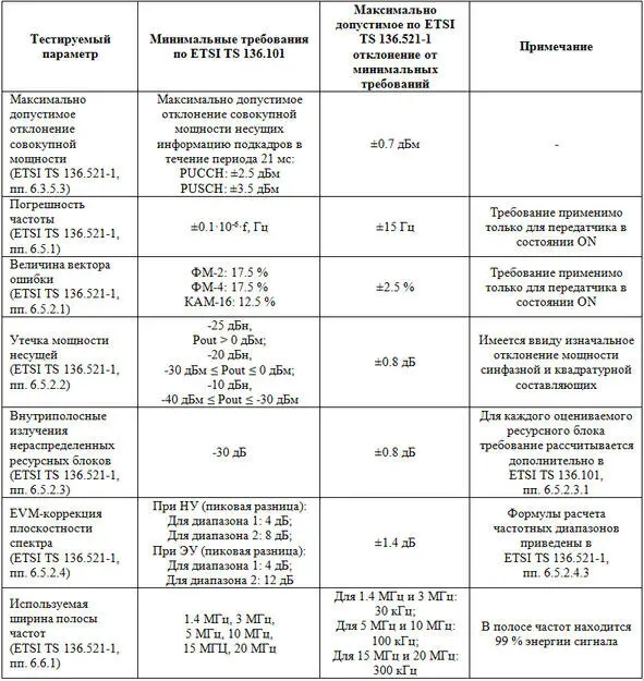 Продолжение таблицы 16 Тестируемые параметры передатчиков абонентских станций - фото 11