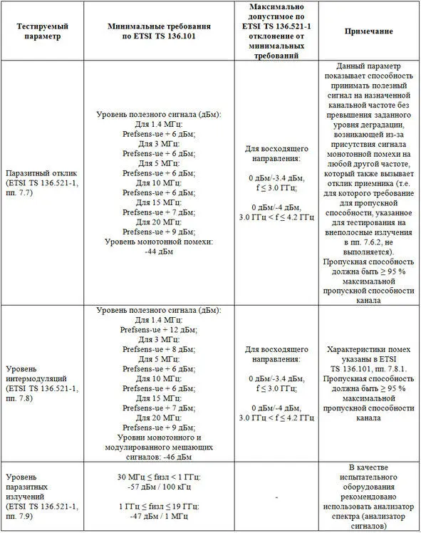 Продолжение таблицы 17 Тестируемые параметры приемников абонентских станций - фото 14