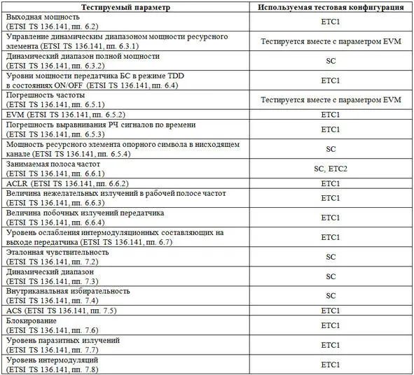 Таблица 21 Применимость тестовых конфигураций для тестирования параметров - фото 15