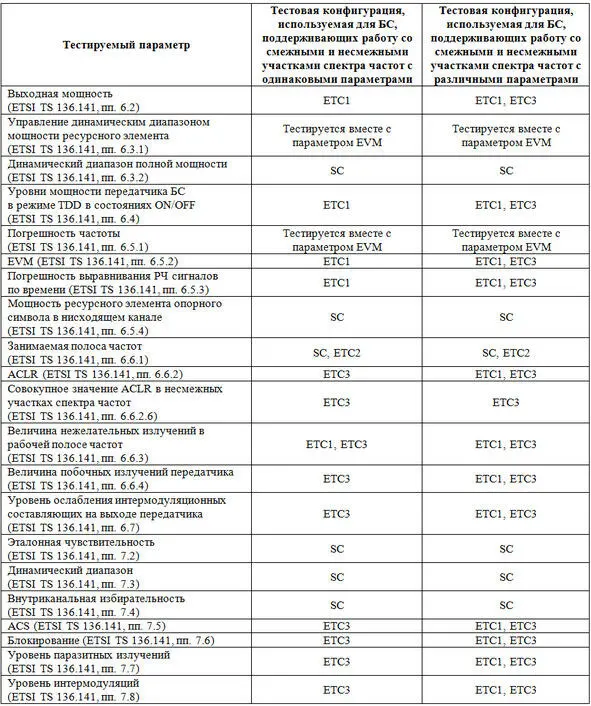 Таблица 22 Применимость тестовых конфигураций для тестирования параметров - фото 16